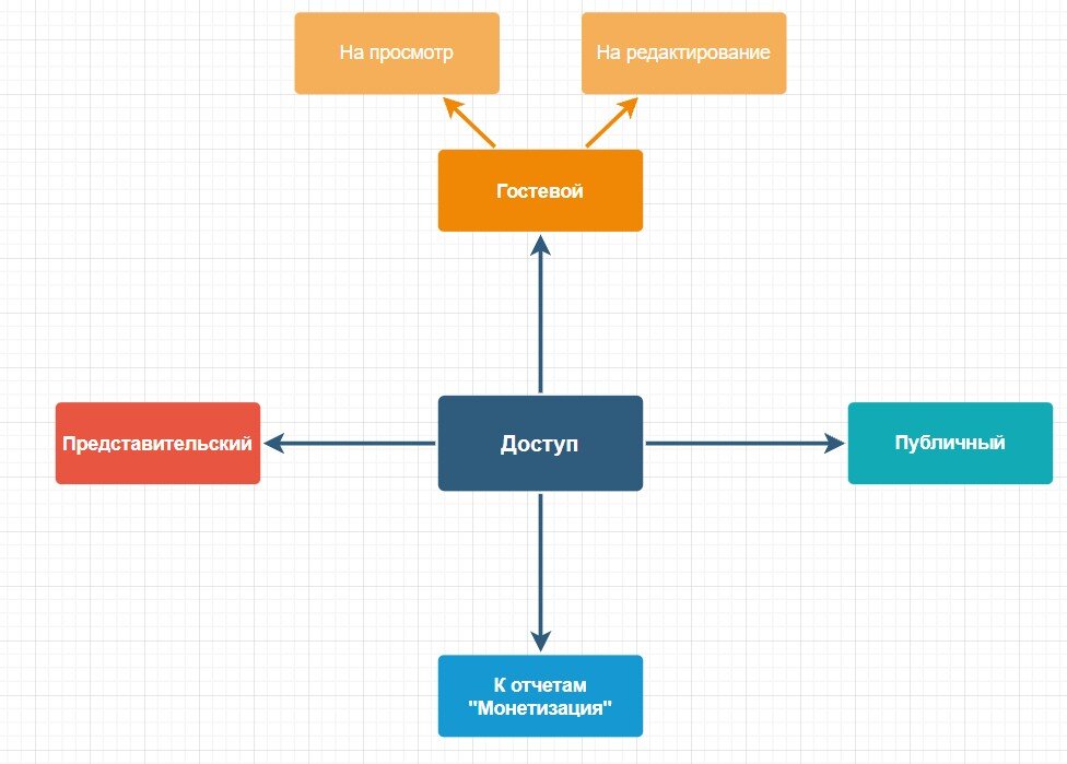 Система доступов в Яндекс.Метрике
