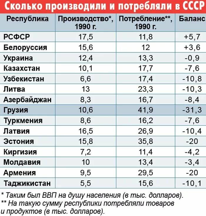 ГРАФИК ВВП И ПОТРЕБЛЕНИЯ РЕСПУБЛИК СССР. ЦИФРЫ ВЫВОДА ДЕНЕГ ИЗ РСФСР ШОКИРУЮТ. ИСТОЧНИК СВОБОДНЫЙ.