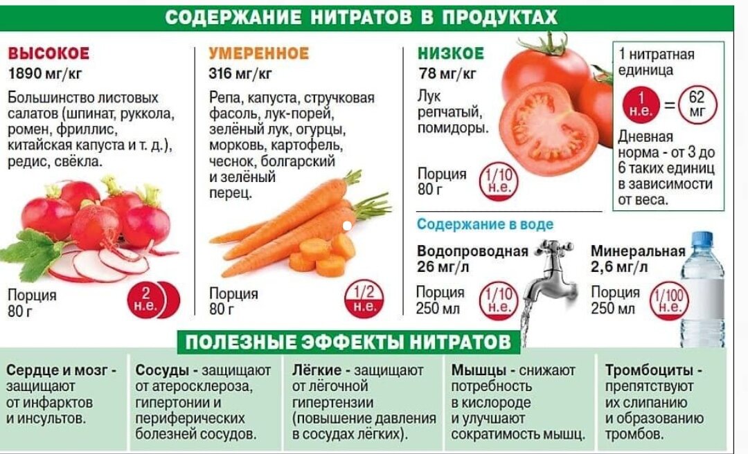 Овощи со вредными нитратами: какие овощи весной лучше не употреблять