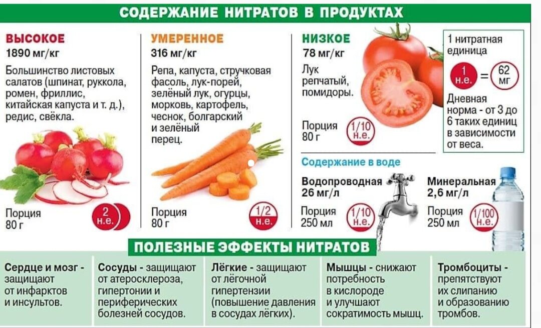 Рекомендации по уменьшению нитратов в овощах и фруктах. Продукты с высоким содержанием нитратов. Содержание нитратов в овощах. Нитриты и нитраты в продуктах.