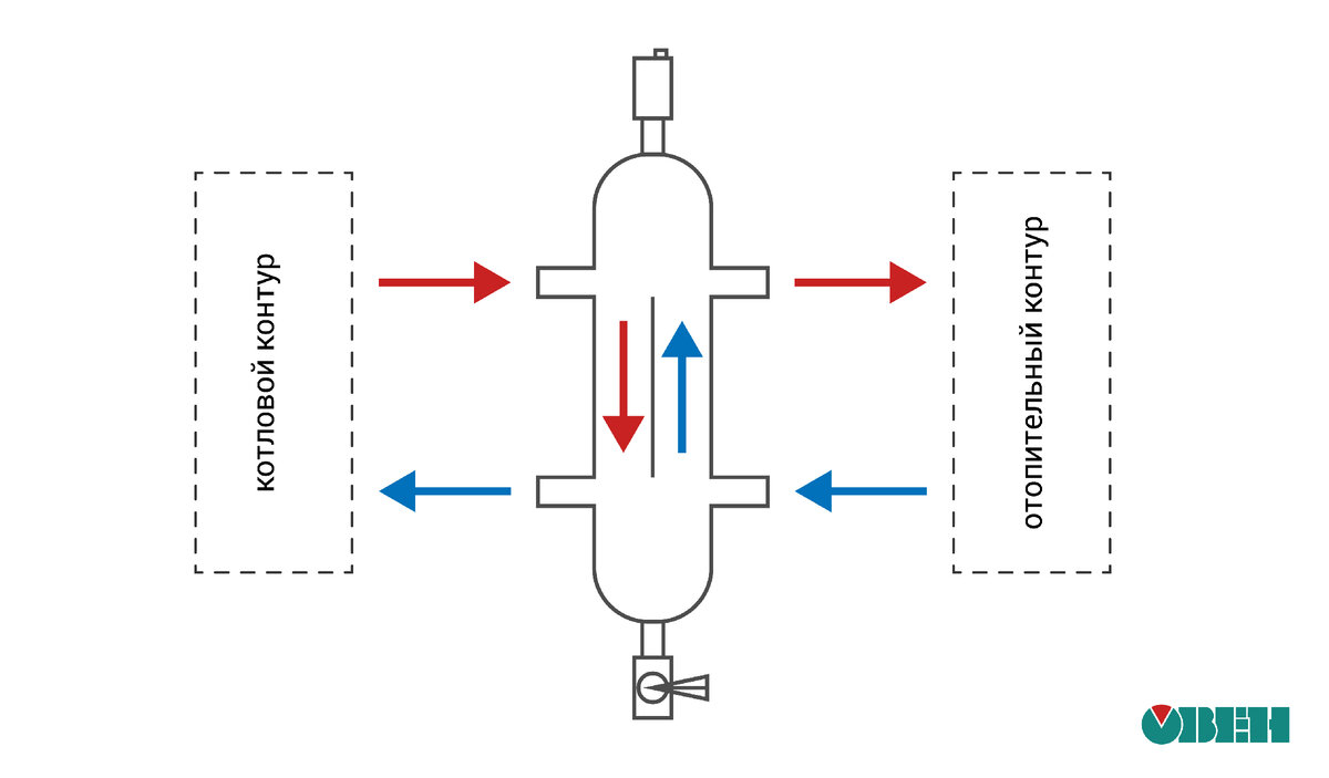 Гидрострелка и теплообменник | ОВЕН. Приборы для автоматизации | Дзен