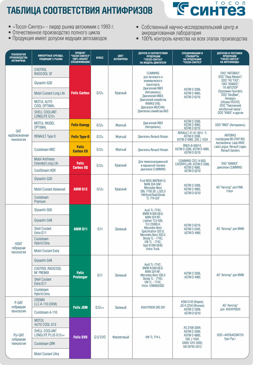Чем заменить импортные OEM-антифризы? | Тосол-Синтез | Дзен
