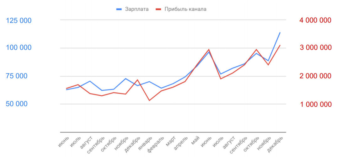 график зависимости роста зарплаты от прибыли с канала