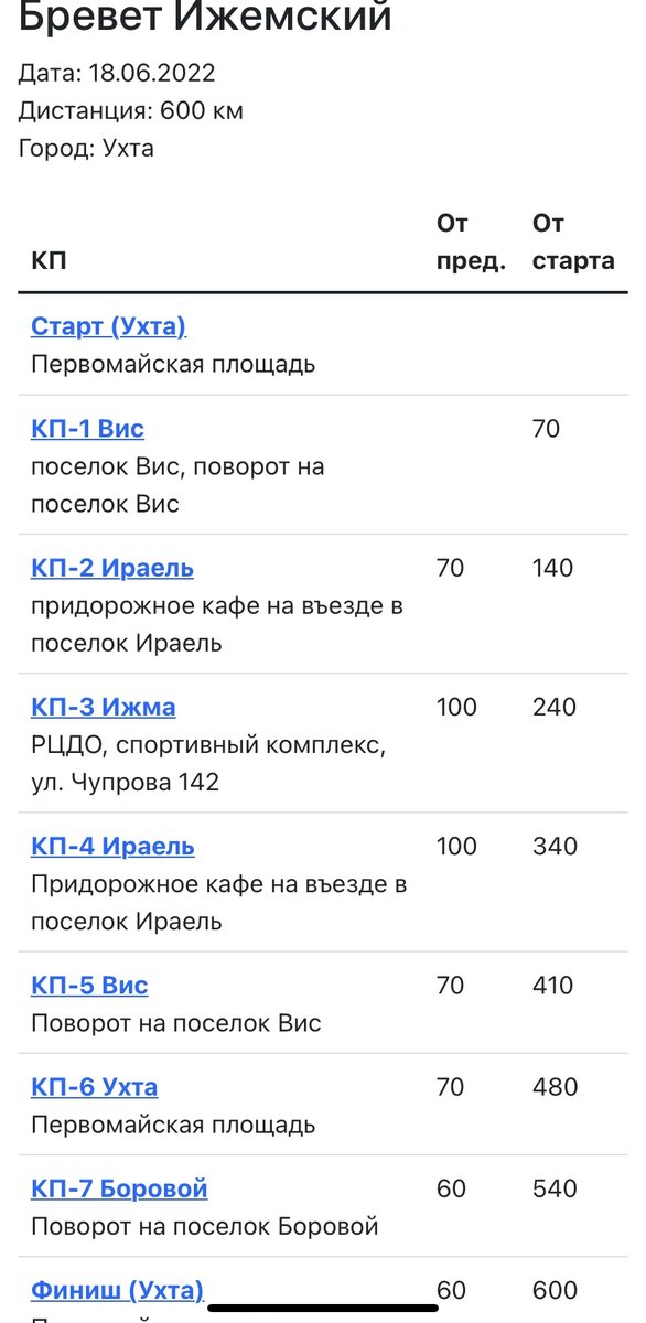 Схема прохождения маршрута