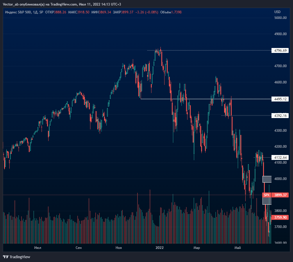 Так выглядела смена тренда на SPX.