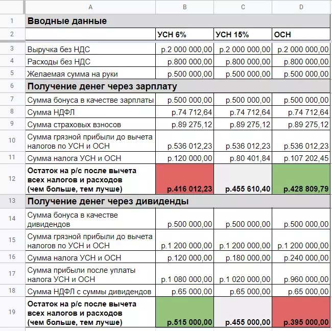 Сравнение способов вывода прибыли/денег из ООО через дивиденды и зарплату.