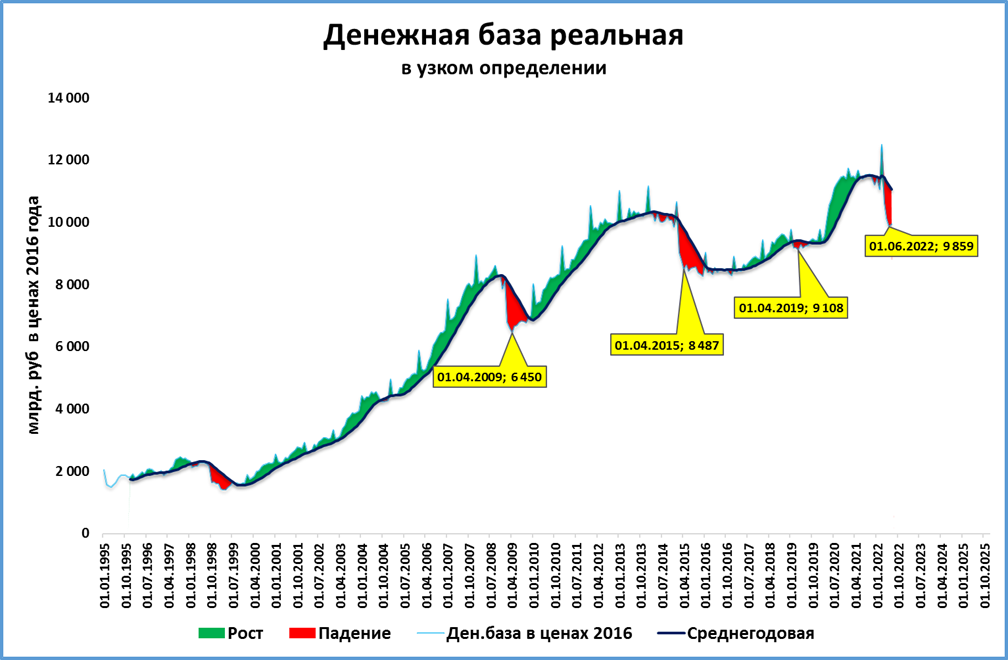 Завтра 2022. ВВП России 2022. Денежная база РФ 2022. Рост экономики России 2022. Денежная база в России в графиках.