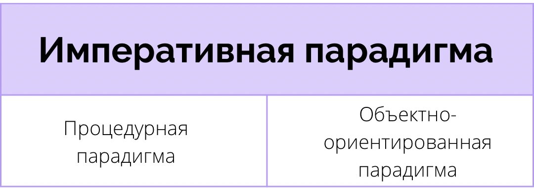 Таблица: императивная парадигма