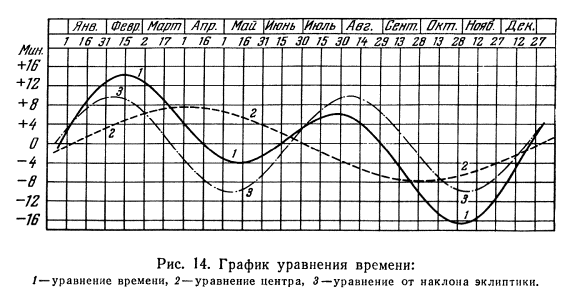 Графики истинного времени подробнее, с сеткой, для наблюдателя на Земле