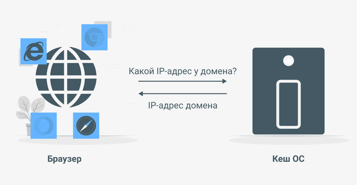 Чтобы попасть на какой-нибудь сайт, нам нужно знать его доменное имя. Например, вводим edgecenter.ru — и попадаем на главную страницу.-2