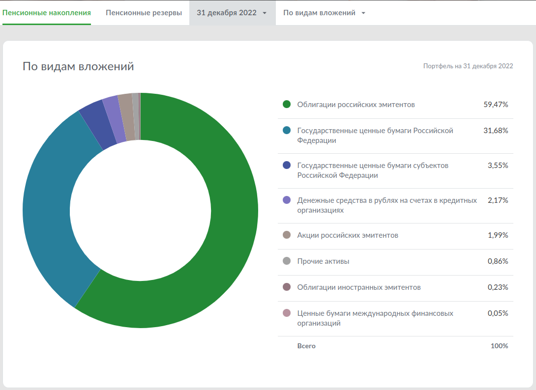 пенсионный портфель. пенсионный портфель. пенсий портфель. проблемы и перспективы нпф. пенсионный портфель.