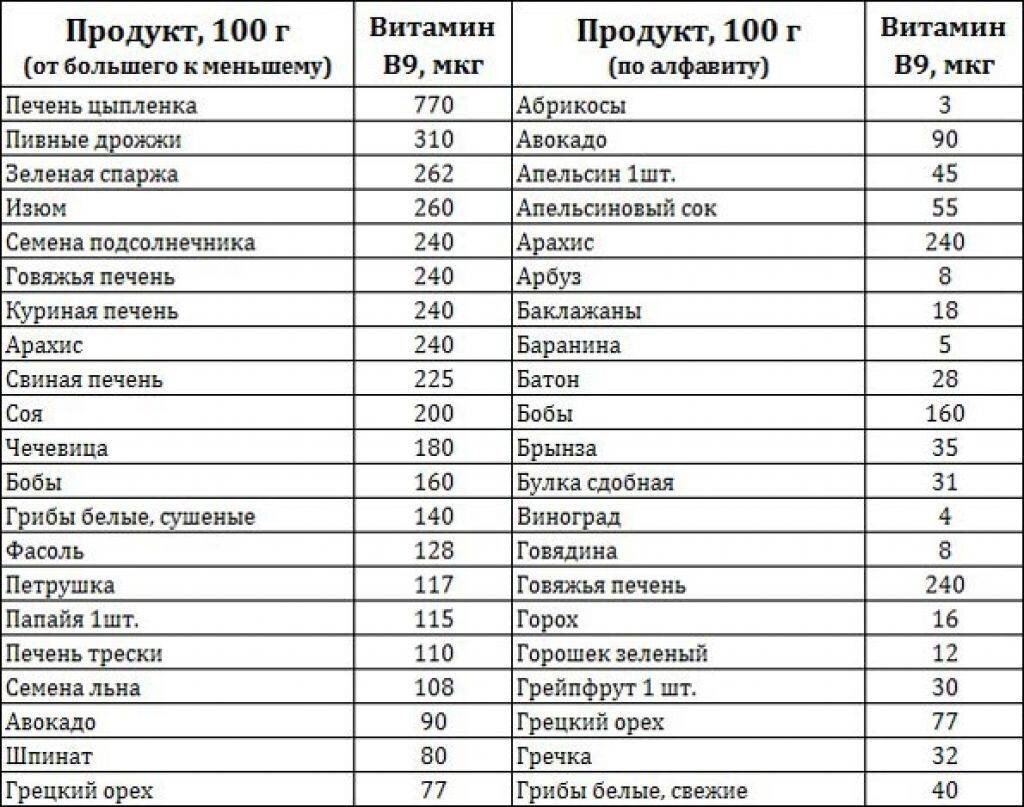 Продукты богатые фолиевой кислотой таблица. Содержание витамина в9 в продуктах питания. Содержание витамина в9 в продуктах питания таблица. Витамин в9 в каких продуктах содержится больше всего таблица.