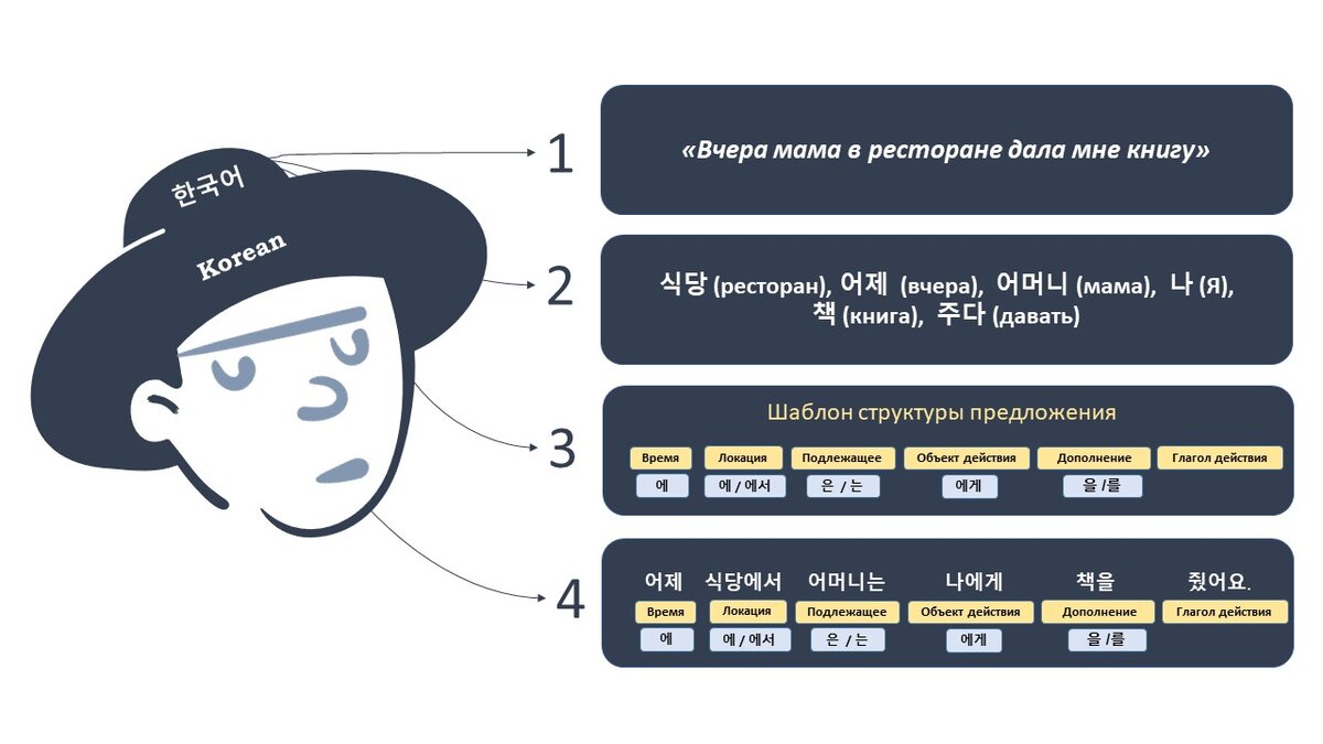 Структура корейского предложения и сложность в изучении корейского языка. |  Корейский язык с нуля. | Дзен