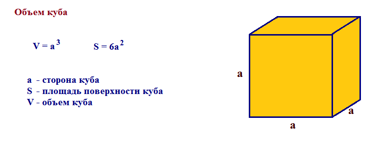 Вместимость куба. Объем Куба и площадь поверхности Куба. Куб площадь поверхности и объем. Объема Куба формула объема. Как вычислить объем и площадь Куба.