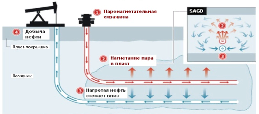 Закачка теплоносителя в пласт. Тепловой метод воздействия на пласт. Методы добычи высоковязких нефтей. Закачка пара в нефтяной пласт. Повышение воды горячей