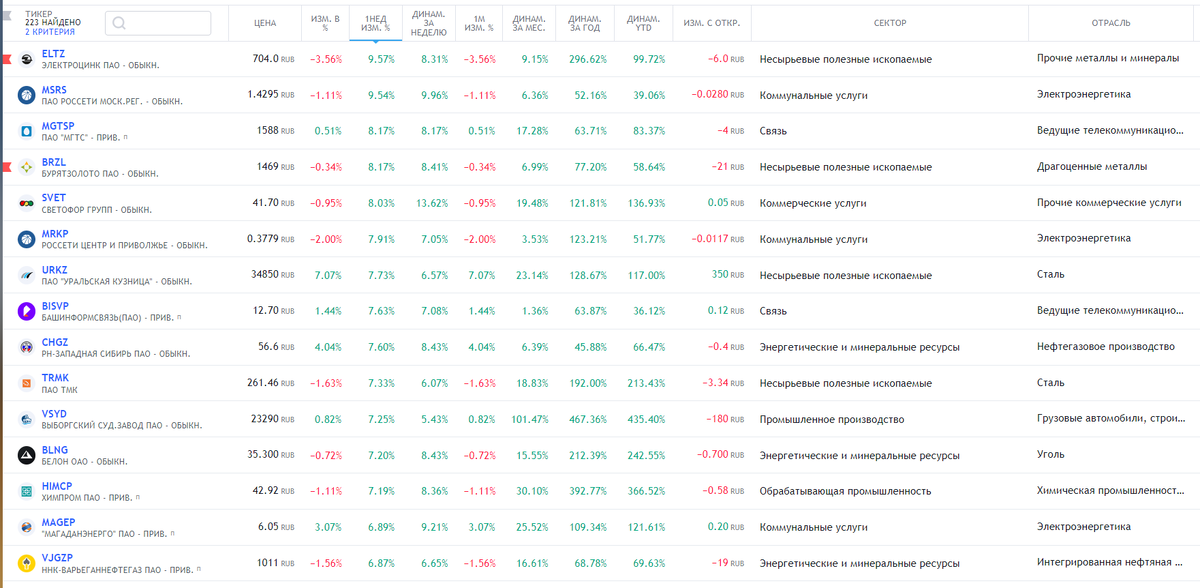 15 компаний, которые показали спекулятивный рост от 7 до 10%.