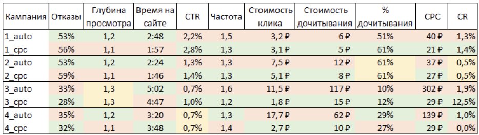 Рост оборотов