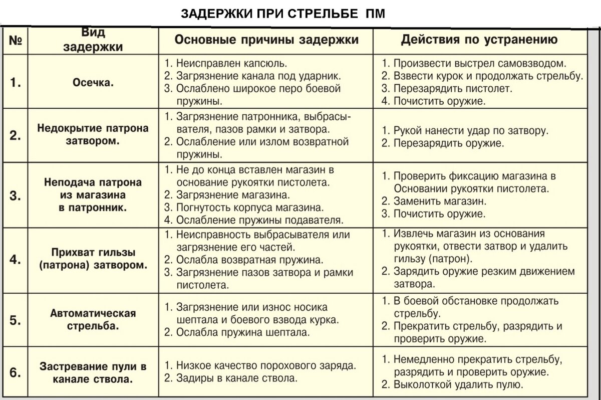 Как устранить задержки при стрельбе из ПМ: эффективные способы обхода  проблемы | Поход лайфхак | Дзен