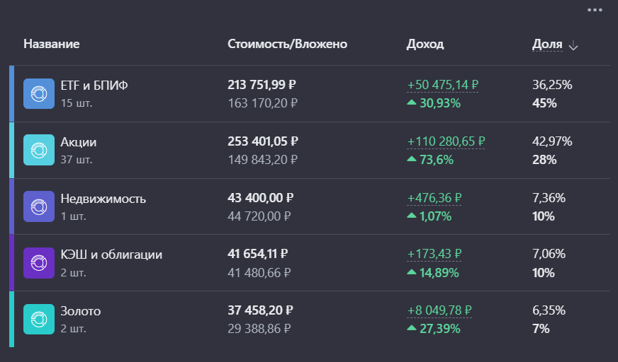 Укрупненное распределение классов активов по портфелю