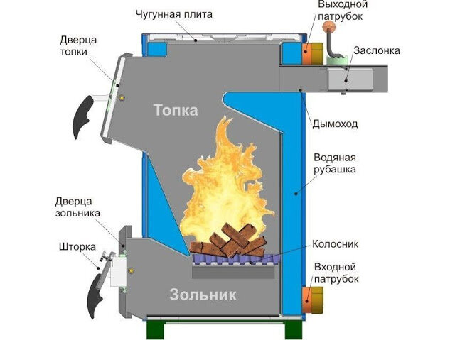 Котлы длительного горения на твердом топливе