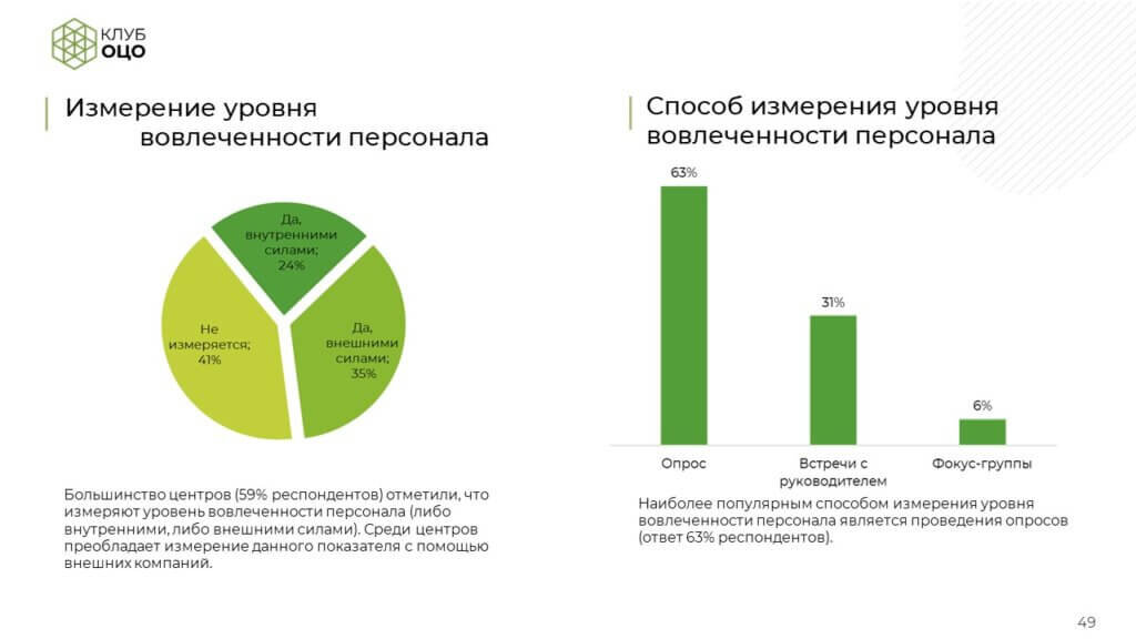 Рисунок 1. Измерение уровня вовлеченности персонала в ОЦО. Опрос Клуба ОЦО