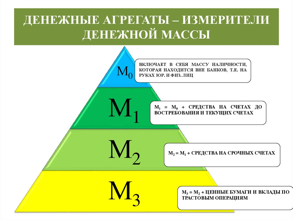 Объем денег. Денежные агрегаты м0 м1 м2 м3 формулы. Агрегат структура агрегата м0 м1 м2 м3. Денежный агрегат м1 и м2. Состав агрегата денежной массы м2.