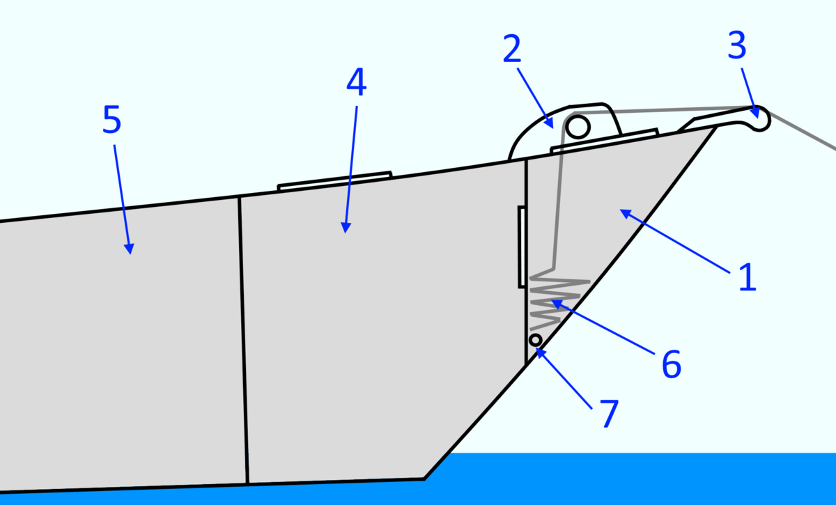1 - цепной ящик; 2 - якорная лебедка; 3 - роульс якоря; 4 - форпик; 5 - носовая каюта; 6 - цепь; 7 - дренажные отверстия (шпигаты) 