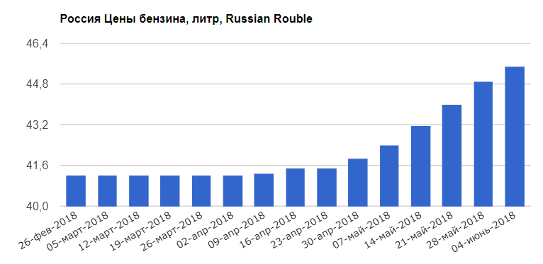 Одной из причин является ценовая надбавка, которая вместе со всеми переработками составляет более около 20%, что является очень большим показателем, который оказывает существенную стоимость на бензин. 