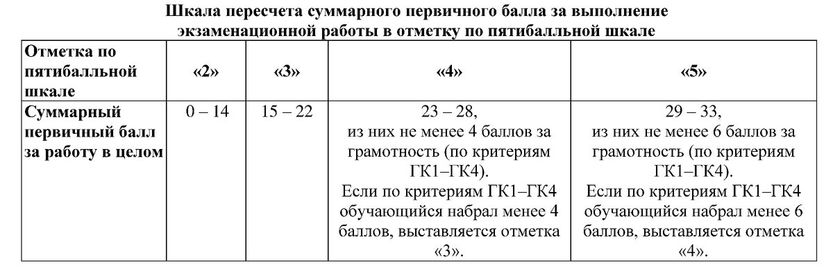 Минимальные баллы огэ 2024. Баллы огэ по русскому 2019 таблица. Шкала перевода баллов огэ 2018 в оценки по химии. Минимальные баллы огэ 2024. Огэ по математике 2021 баллы и оценки.