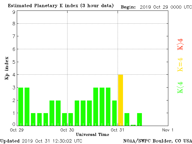 Кр-индекс с 29 по 31 октября 2019