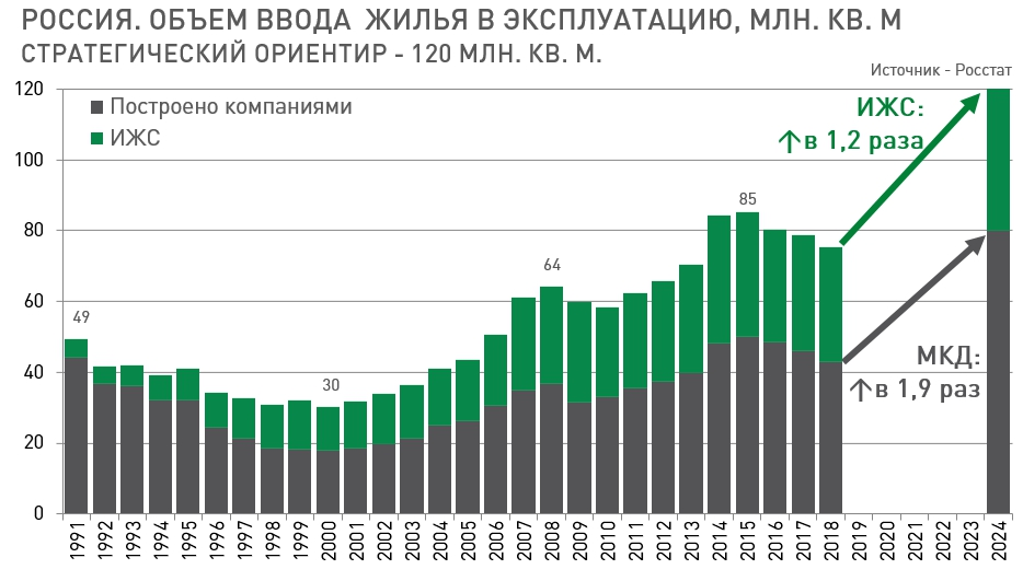 Заседание цб в 2024 году график. Объемы жилищного строительства в России в 2020 году. Ввод жилья в России в 2020. Объем ввода жилья в России 2020. Ввод квадратных метров жилья в России по годам.