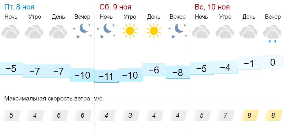 Погода на 10 дней в кирове 2024