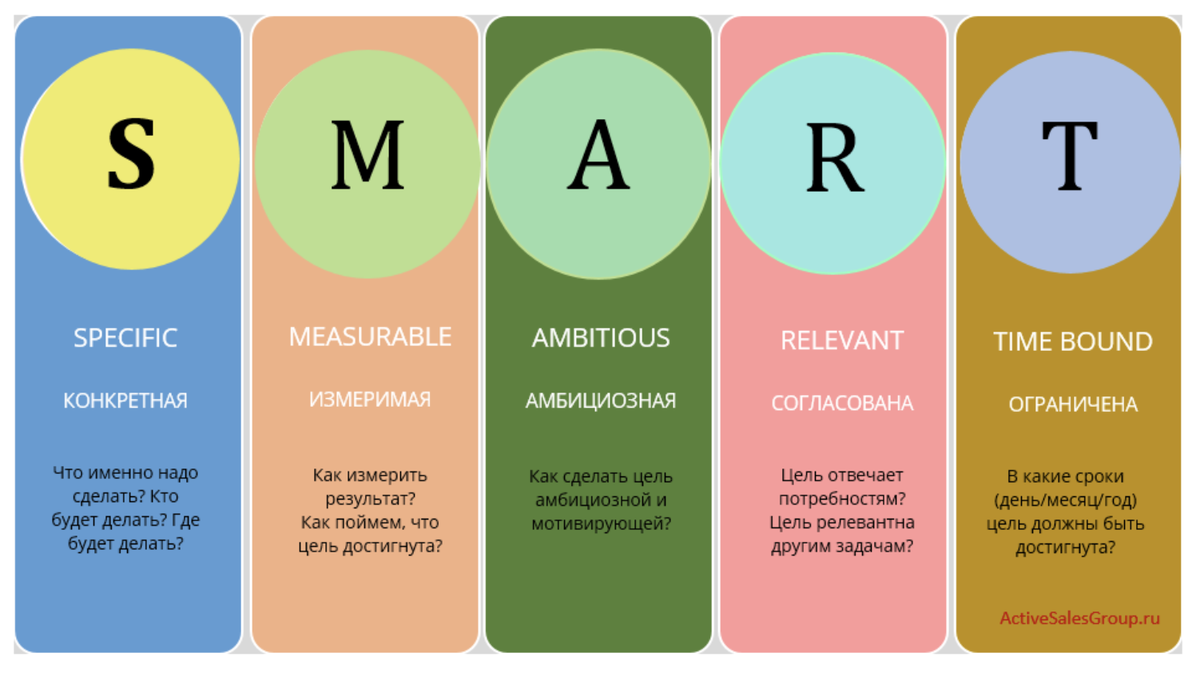 Це означає. Технология Smart постановка целей. Техника Smart для постановки цели расшифровка. Методология постановки целей Smart. Технология постановки задач Smart.