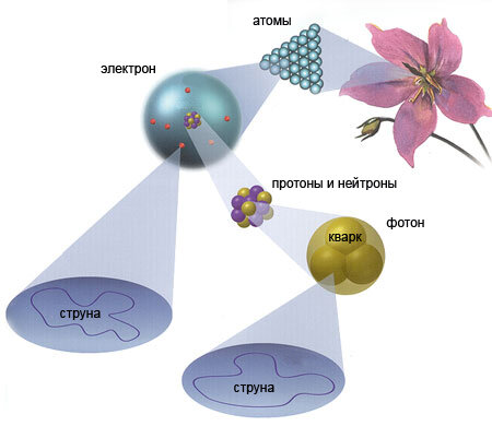 Возможно, вся материя состоит из струн.