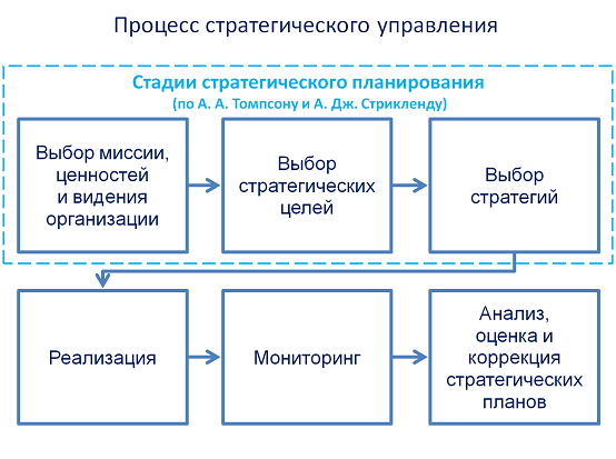 Элементами процесса стратегического планирования являются. Элементы стратегического планирования схема. Стратегическое планирование в ДОУ это. Стратегический план ДОУ. Модель процесса стратегического планирования.