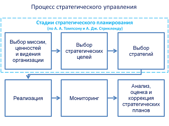 Состав стратегического плана это