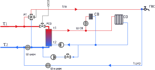 не указав данные по системе ГВС, в выбранной схеме ГВС рассчитываться не будет. Наличие регулятора температуры ГВС, циркуляционной линии, насоса на подающей линии ГВС указывается пользователем в базе данных определенного объекта тепловой сети