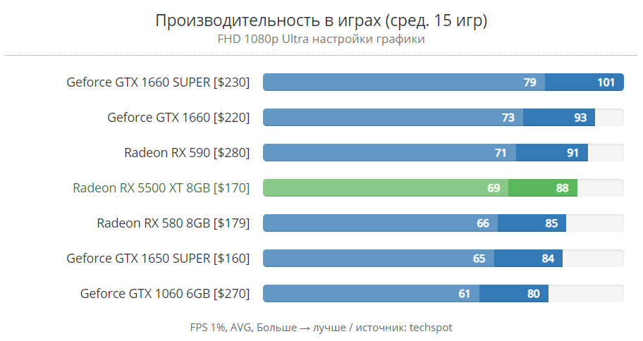 Усредненная производительность RX 5500 в играх