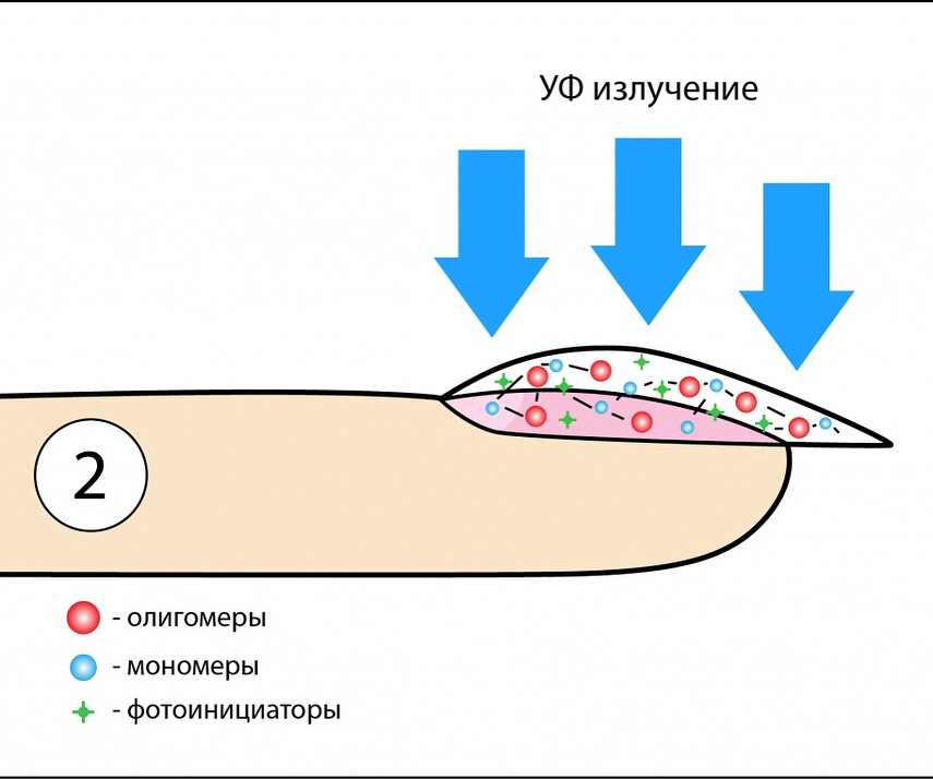 Почему гель-лак печет при сушке в лампе | Domix pro | Дзен