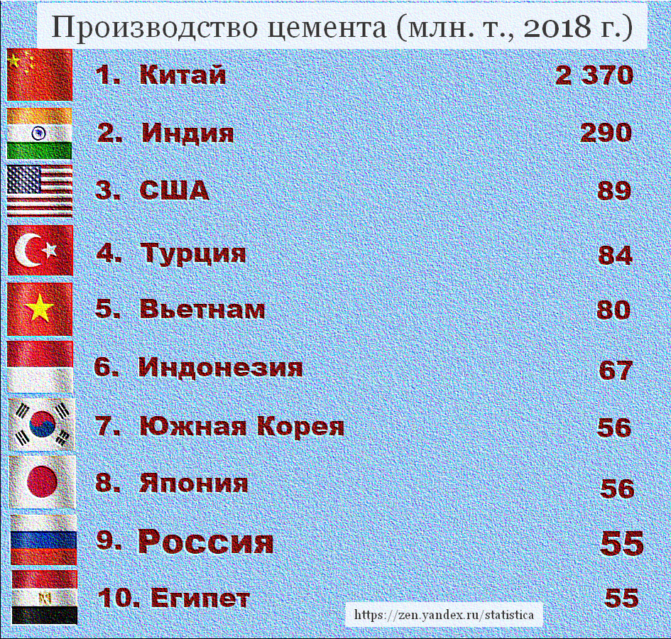 Производство цемента по странам. Сколько стран мира. Сколько всего стран. Список стран в мире.