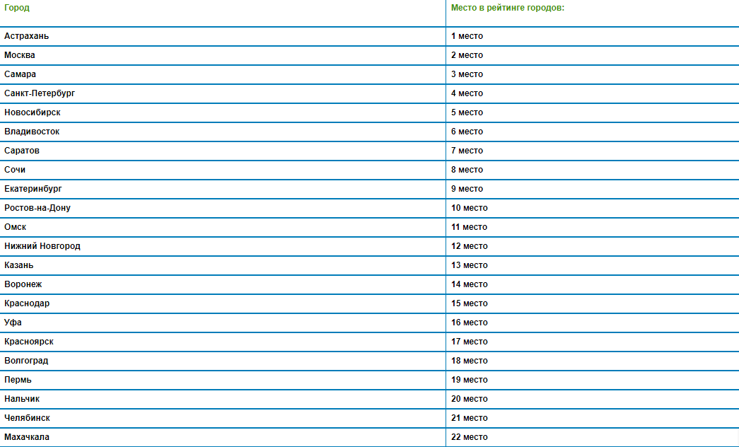 Рейтинг городов, в которых россияне отдают предпочтение кошкам