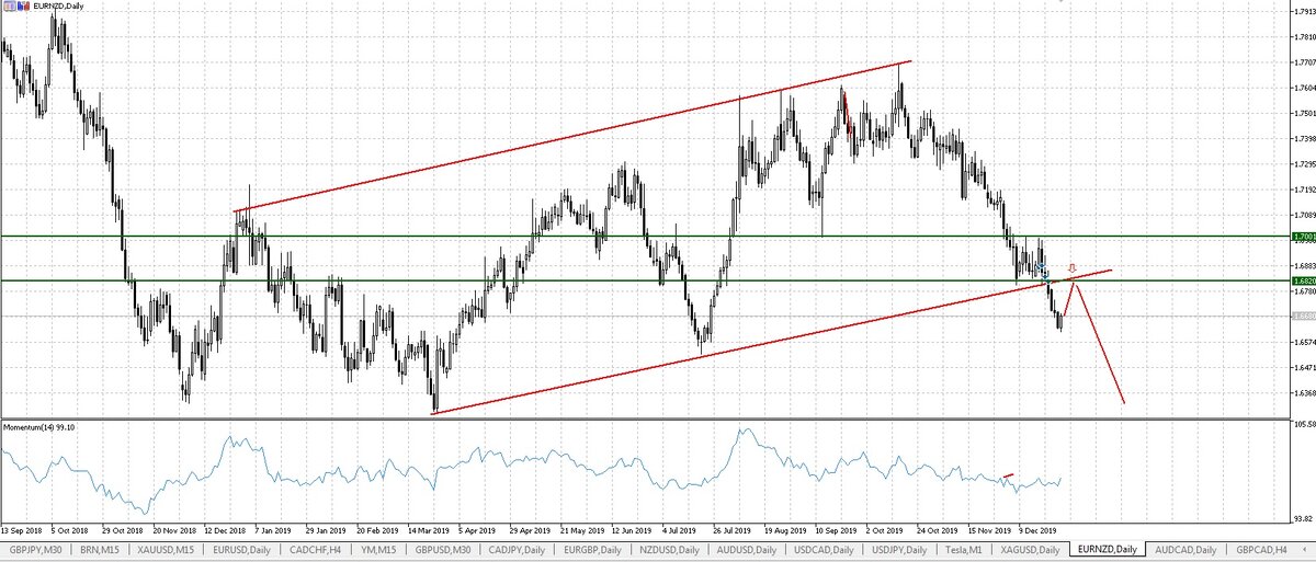 EURNZD дневной. 