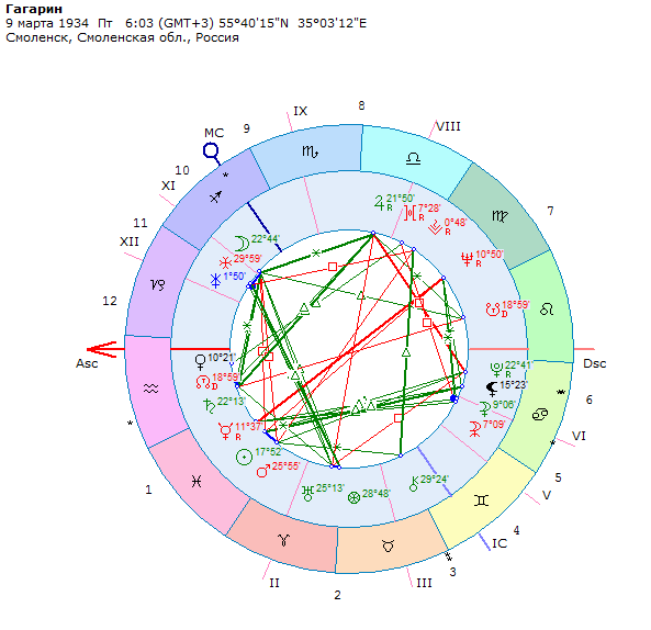 Натальная карта юрия шатунова