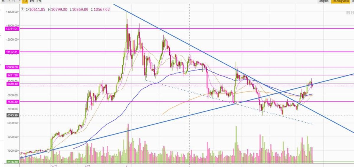 Более наглядно в глобальном масштабе на том же графике, мы сейчас наблюдаем попытку вернуться над линией тренда