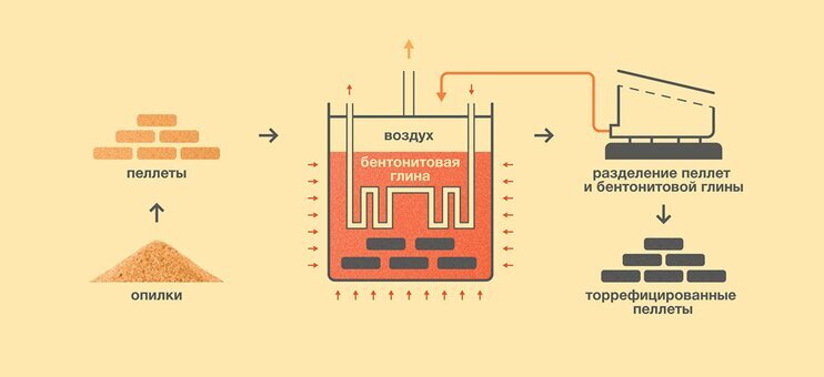 Топливные пеллеты: что это такое и где их используют | Новгородский ...