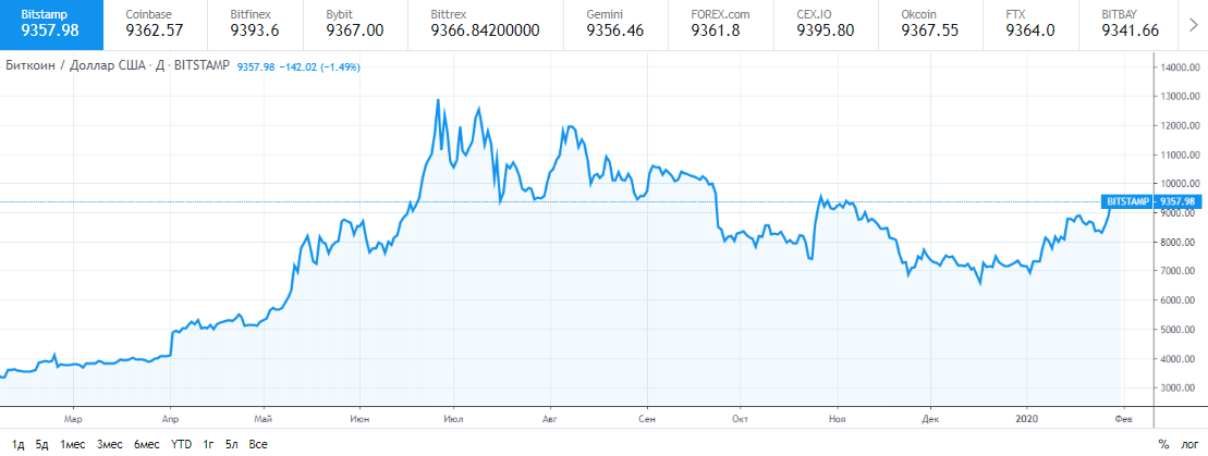 График BTC/USD биржи Bitstamp от TradingView