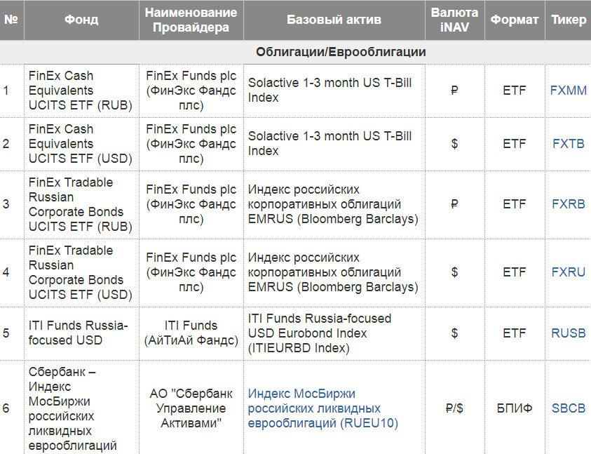 Ценные бумаги etf. Фонды Finex. Комиссия за управление фондом. ETF фонды список. Самые популярные фонды ETF.