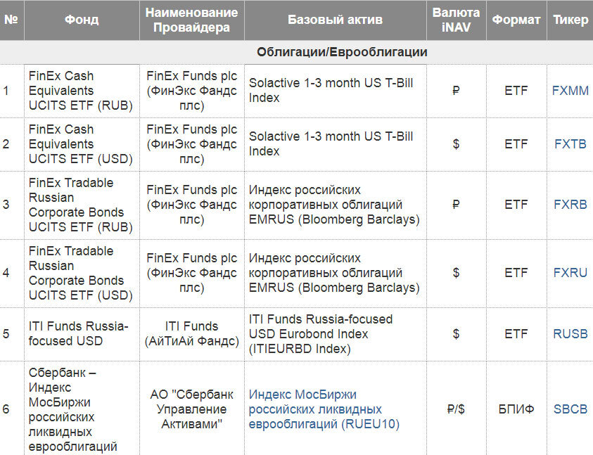 Список фондов. Фонды Finex. Названия ETF фондов. Индексные фонды ETF. Облигации ETF фонды.