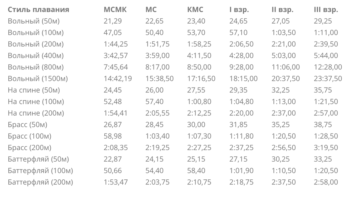 Кролем 50 метров мужчины. Таблица разрядов плавание 25 метров. Таблица нормативов по плаванию 25 метров. Кроль 25 метров норматив. Нормативы по плаванию бассейн 25 м.