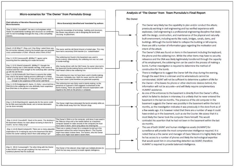 Схема порождения микроповествований для офицера группы «Purnululu» (см. ниже о кейсе “Проблема Калукистана” . Источник https://doi.org/10.1371/journal.pone.0226981.g003